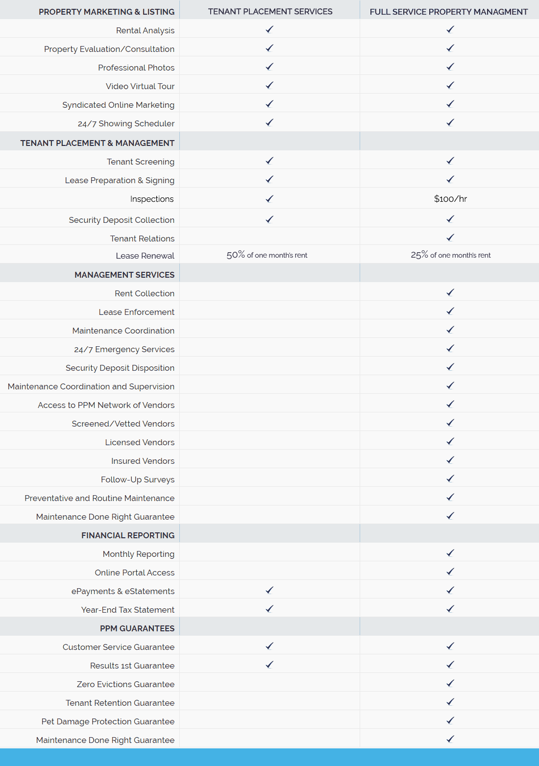 Services Table Chart